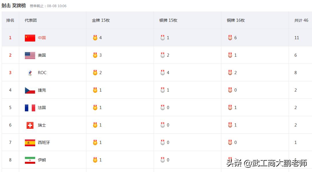 奥运会我国弱项有哪些(东京2020奥运会结束：中国队盘点，六大强项表现优异，三大球完败)