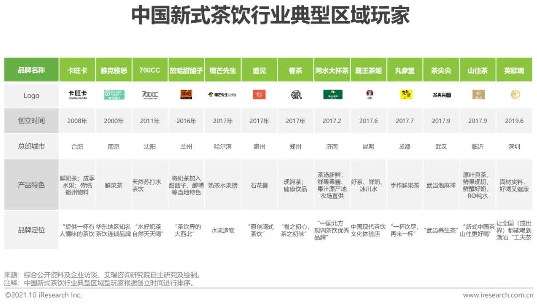 2021年中国新式茶饮行业研究报告