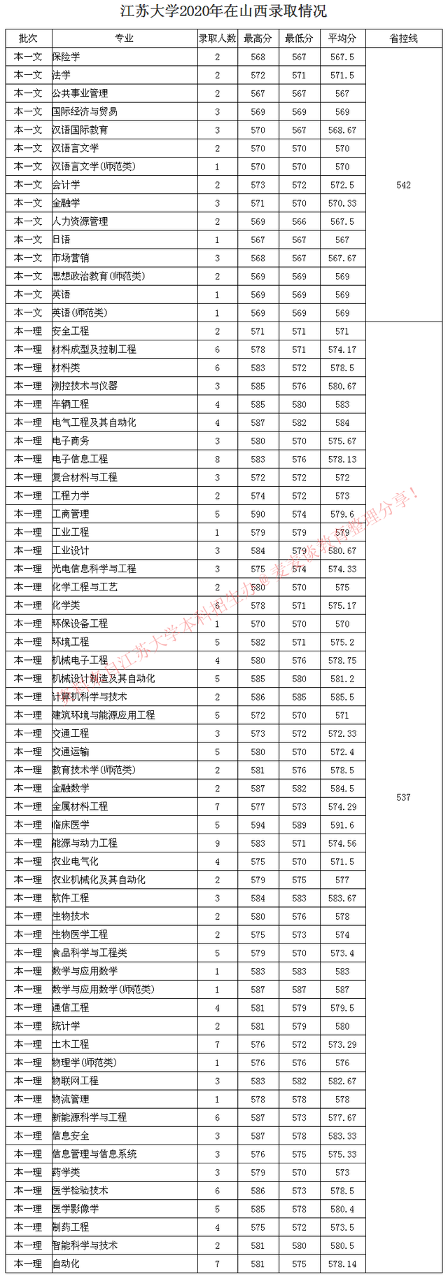 全国｜江苏大学2020在31省市分专业录取最低分及人数公布