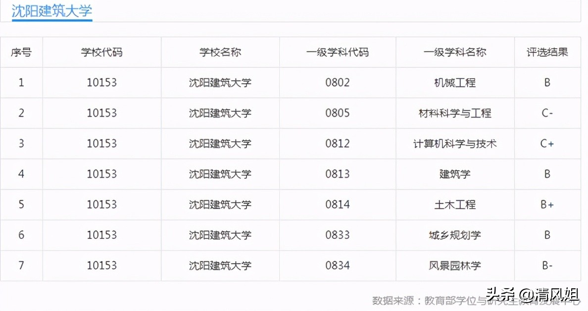高考：为中等考生推荐性价比高的大学之79：沈阳建筑大学