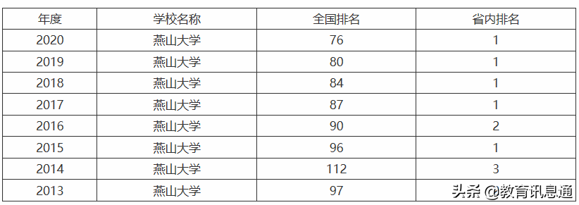 河北省“双非”好学校——燕山大学