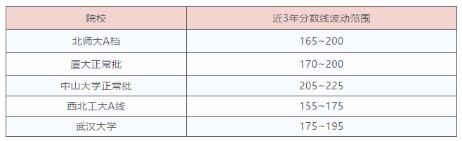 「2020考研大数据」近3年MBA分数线涨跌分析