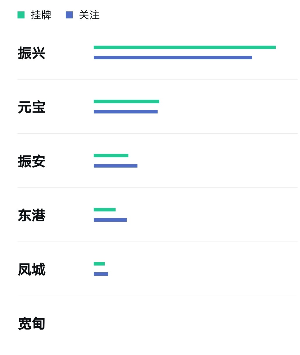 丹东房价主要数据及价格走势发布