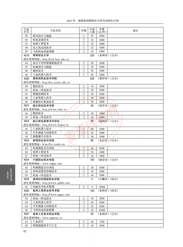 福建2021年高职院校分类考试招生计划公布！完整图片版！附分数线