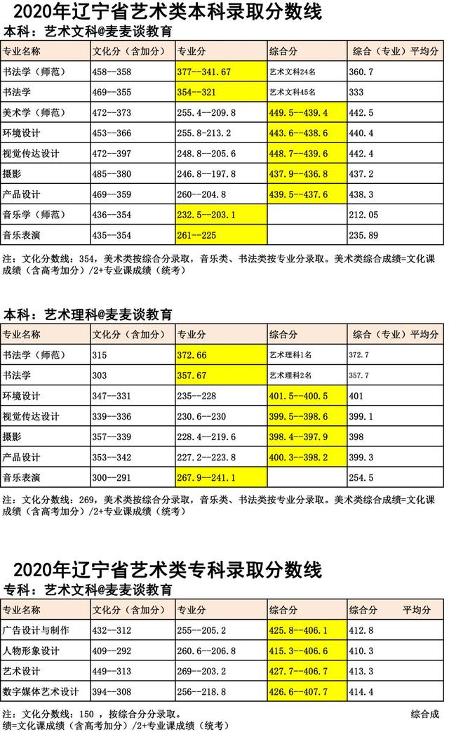 鞍山师范学院2020在全国各省市本/专科分专业录取分数线