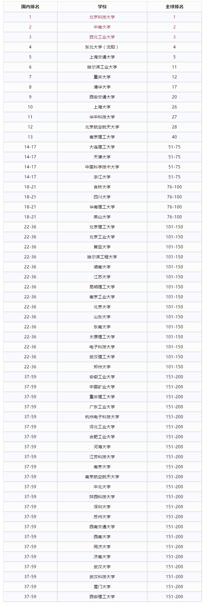 矿业工程、冶金工程、地球科学专业，谁家强？国内两大高校拿下世界第一