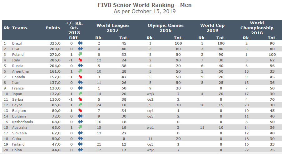 2019男排世界杯目前排名（男排最新世界排名出炉 巴西高居榜首 中国男排仅列第20位）