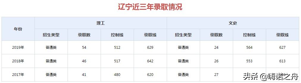 2017年-2019年山东大学在各省录取分数线