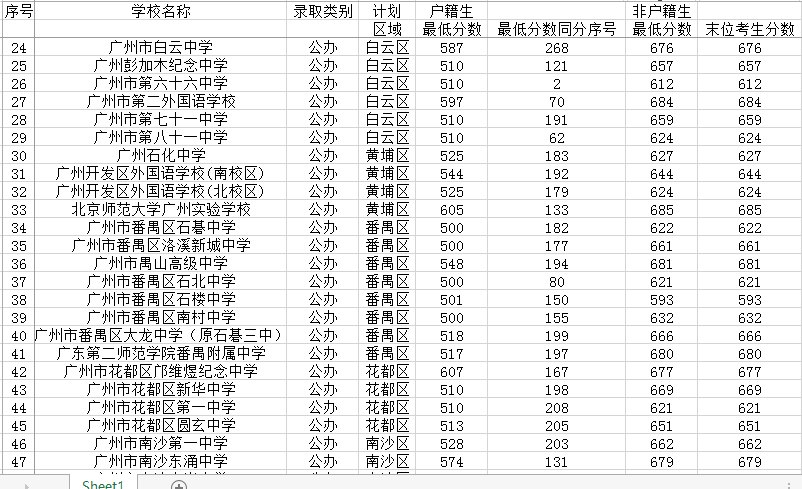 2019年广州市高中学校录取分数发布（第一批）