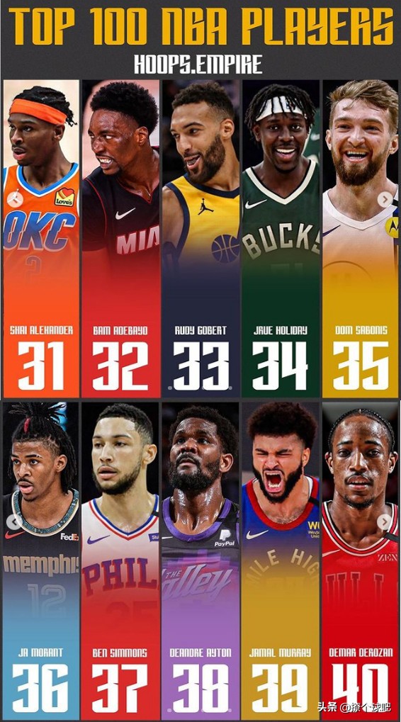 nba球星60 球星有哪些(美媒排NBA现役百大球星，詹姆斯第4，浓眉哥第11，威少第24)