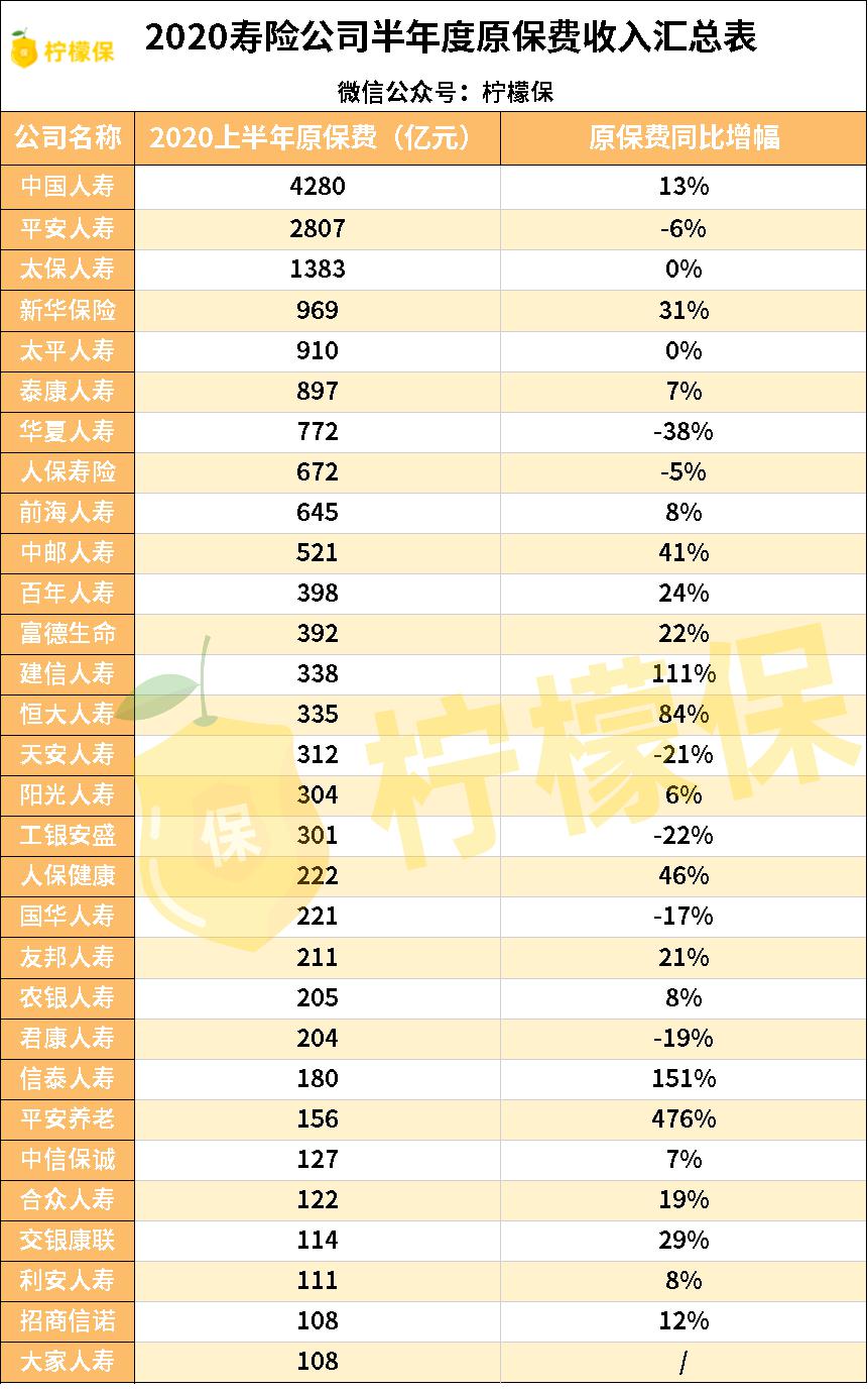 2020年中国人身险“老三家”市场份额继续下滑，前三名分别被寿险、平安寿险和太保寿险占据。