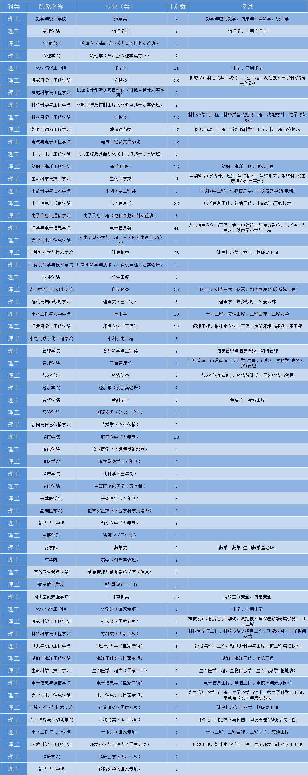 华中科技大学2019年各省招生计划公布，全国招生7180人，新增基础医学专业