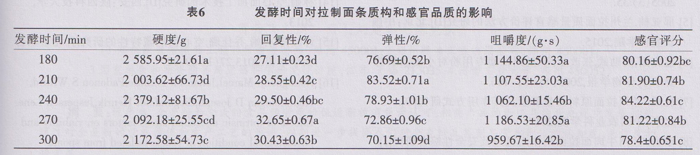 乳酸菌发酵拉制面条工艺及品质的研究