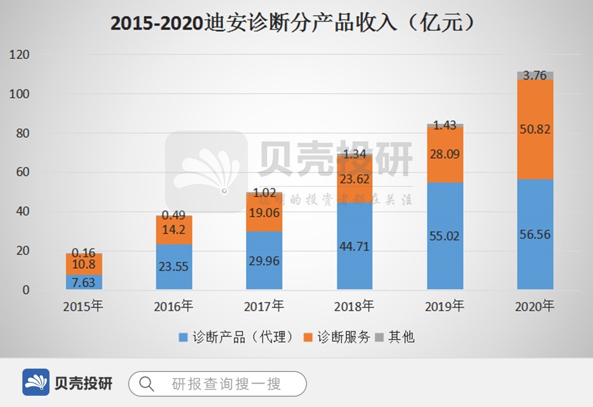 近五年收入复合增长率达40%，迪安诊断是不是那只被错杀的股票？