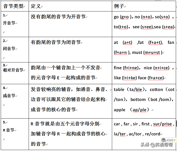 英语单词与语音思维导图
