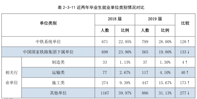 石家庄铁道大学毕业生去向，就业读研四比一，地区倾向京津冀