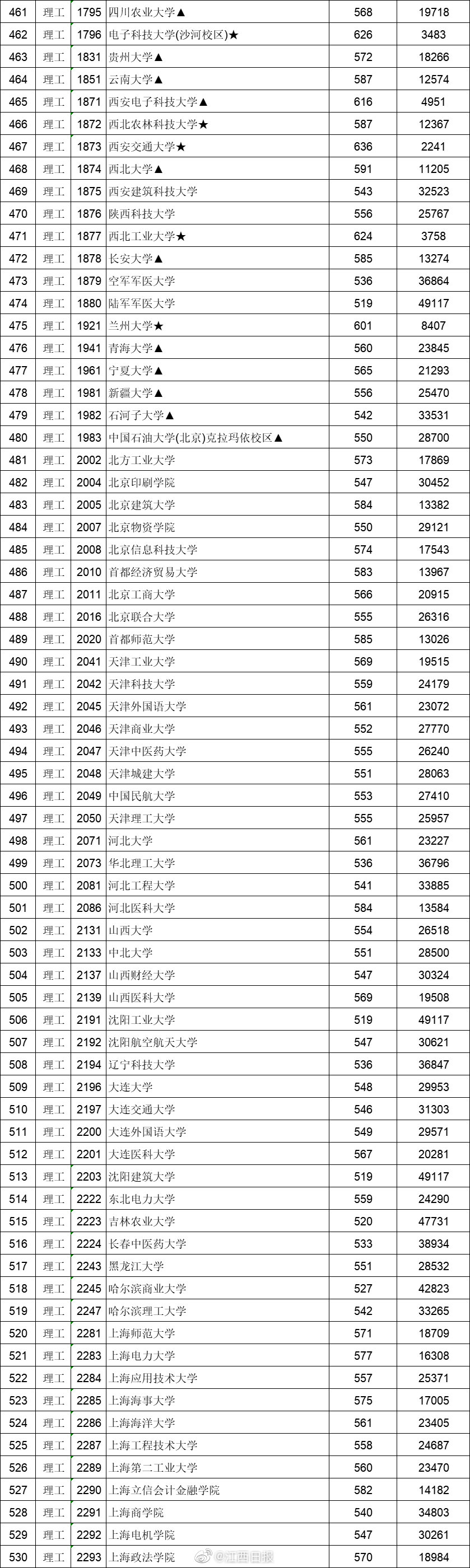 605分上一流“985”大学，江西理科生笑了，文科生却有苦难言