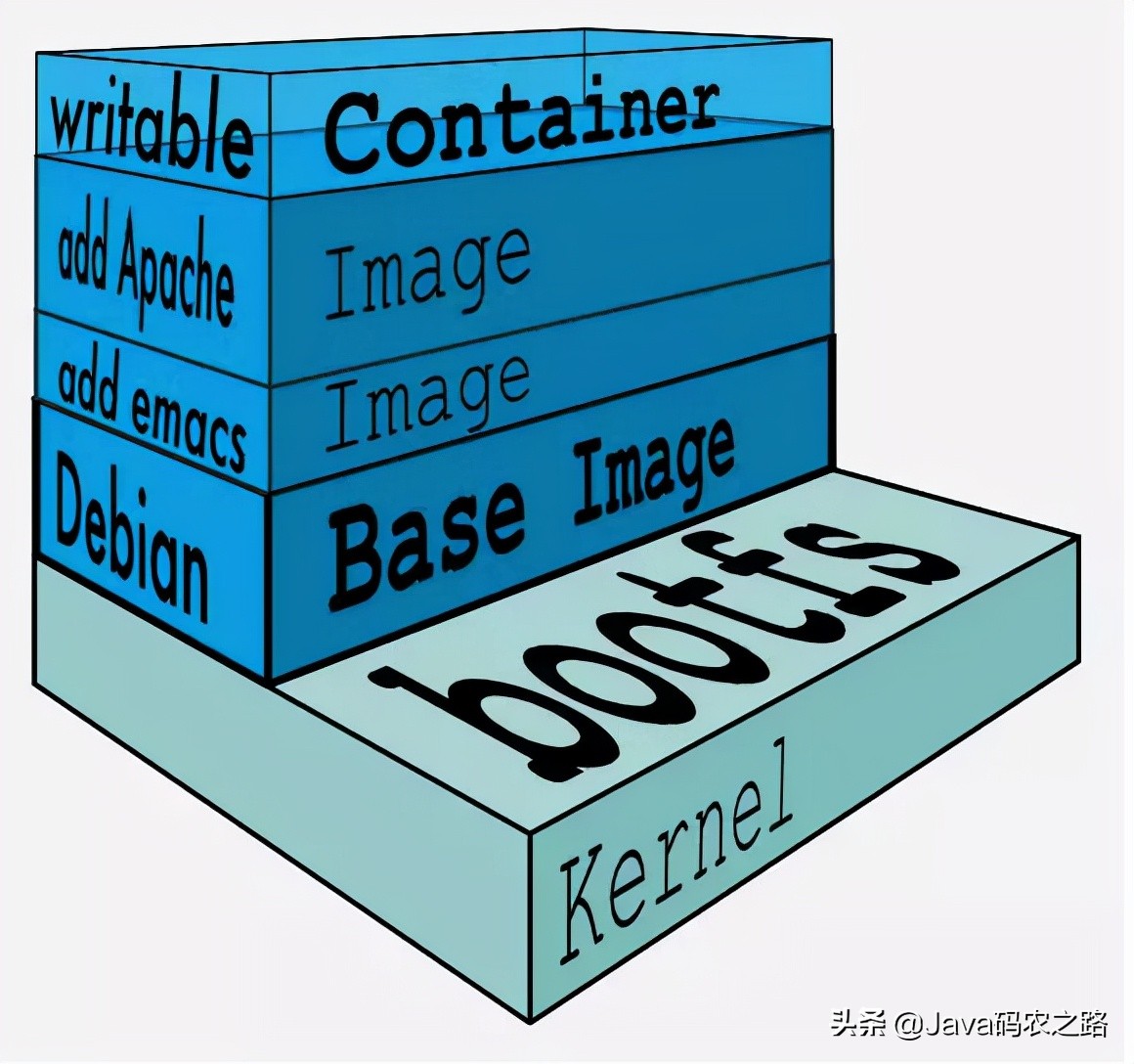 每天5分钟玩转 Docker 容器技术之镜像