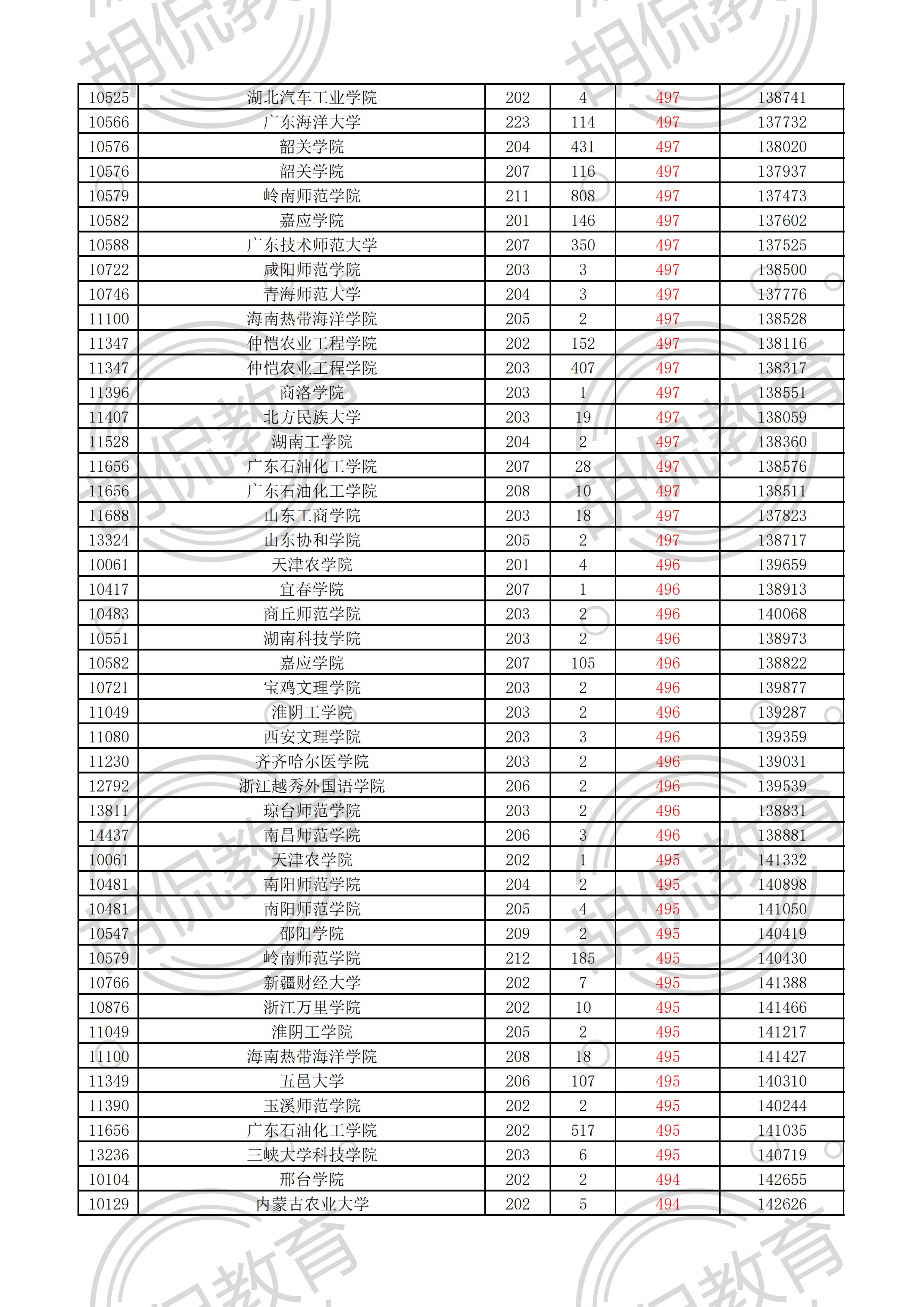 2021广东物理投档线排序版：中山大学最低629，多所名校爆大冷门