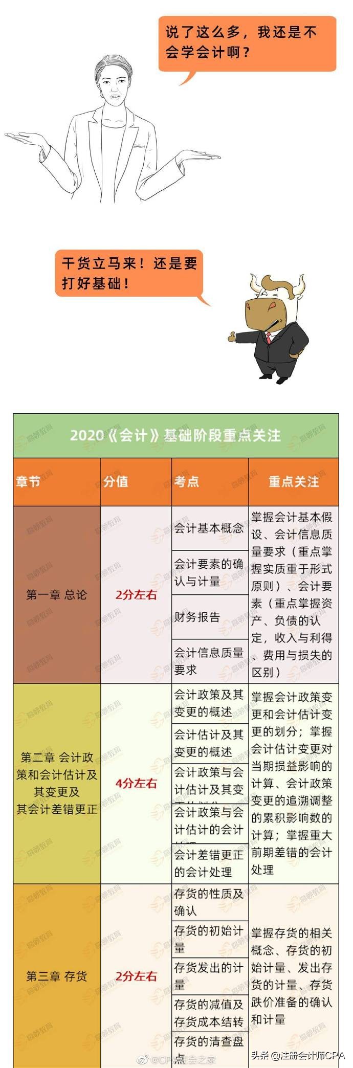 2020年CPA《会计》常考点及各章节分值出炉