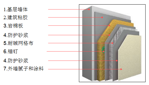 外墙保温施工方法