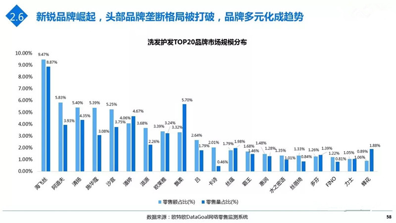 为什么用海飞丝洗发水，一半人说去屑，一半人说增屑？