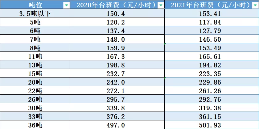 2021年各吨位挖掘机租赁台班价格一览,你拖后腿了吗?