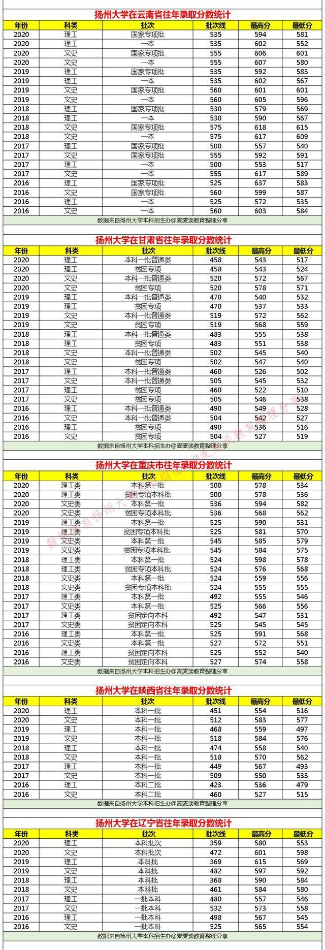 扬州大学2021年在各招生省市各专业招生计划公布！附去年各省分数