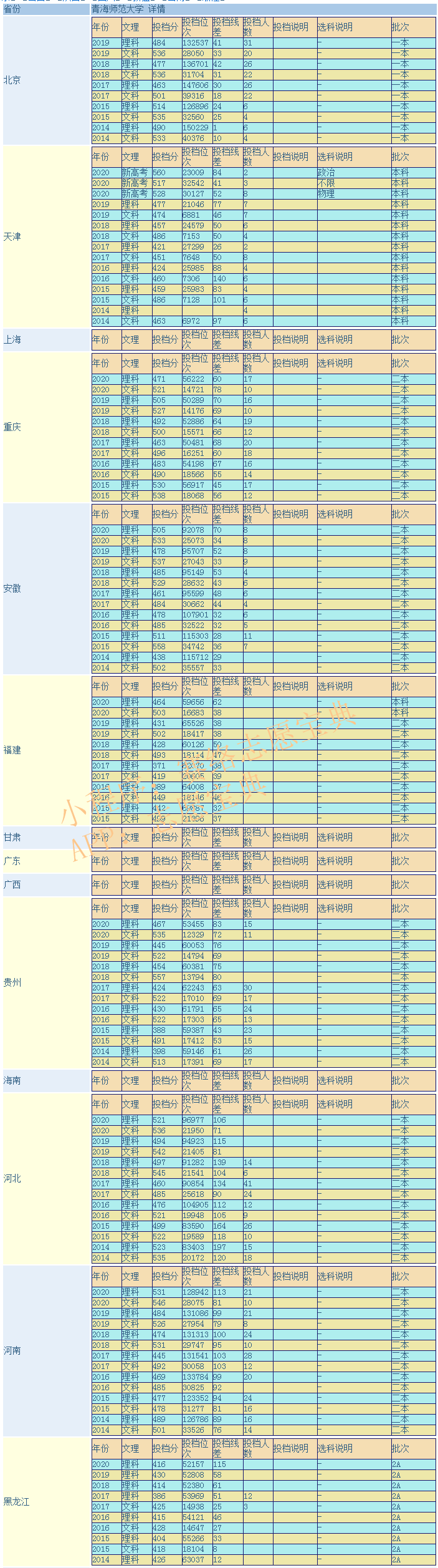 青海师范大学是几本，多少分录取？