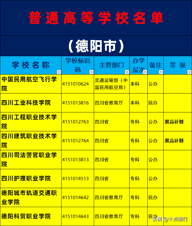 2019年德阳市大学名单一览，了解德阳有哪些大学高校