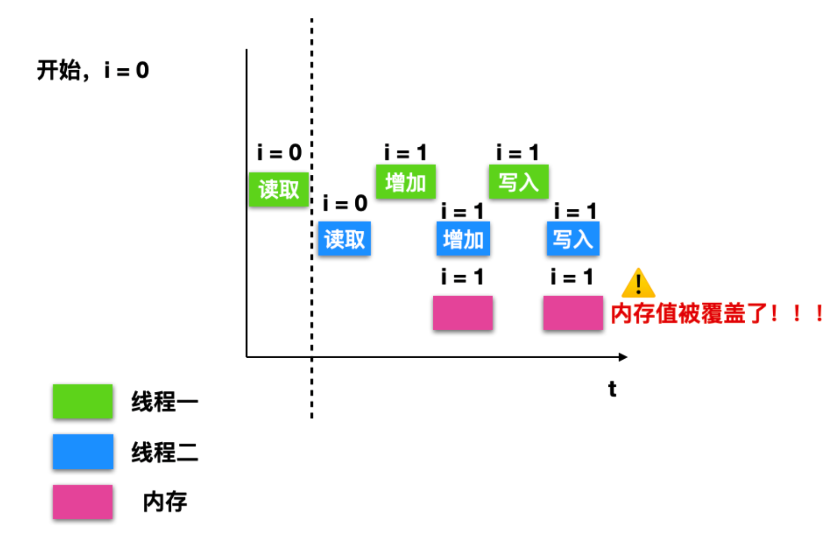 深入理解 volatile 关键字