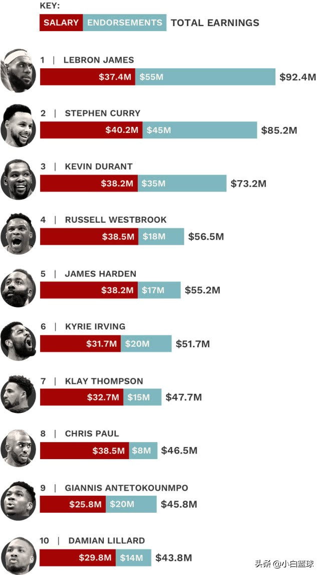 nba有哪些人代言卡西欧(日本混血天才7大代言，场外收入已超千万！他忘记新秀初衷？)