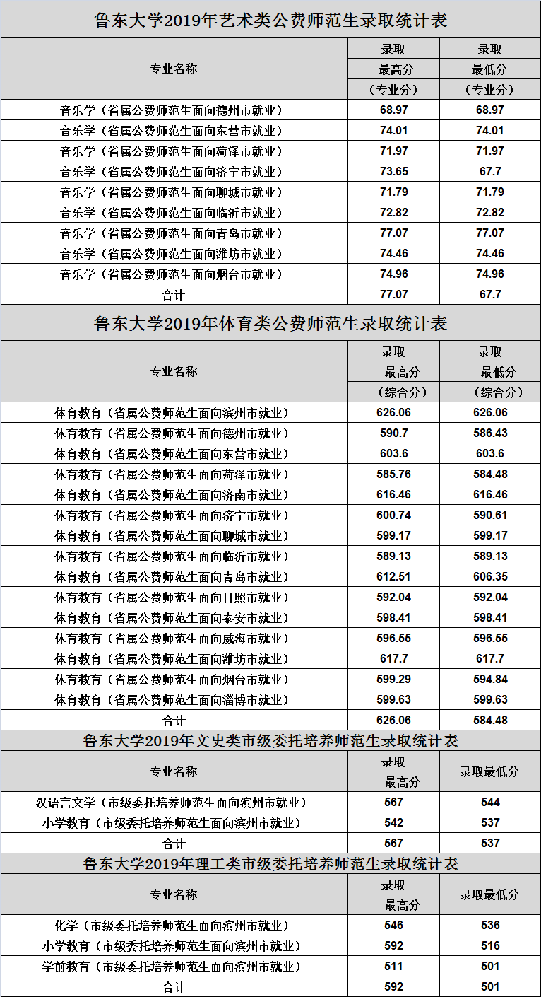 鲁东大学近3年在山东省内录取情况，建议收藏