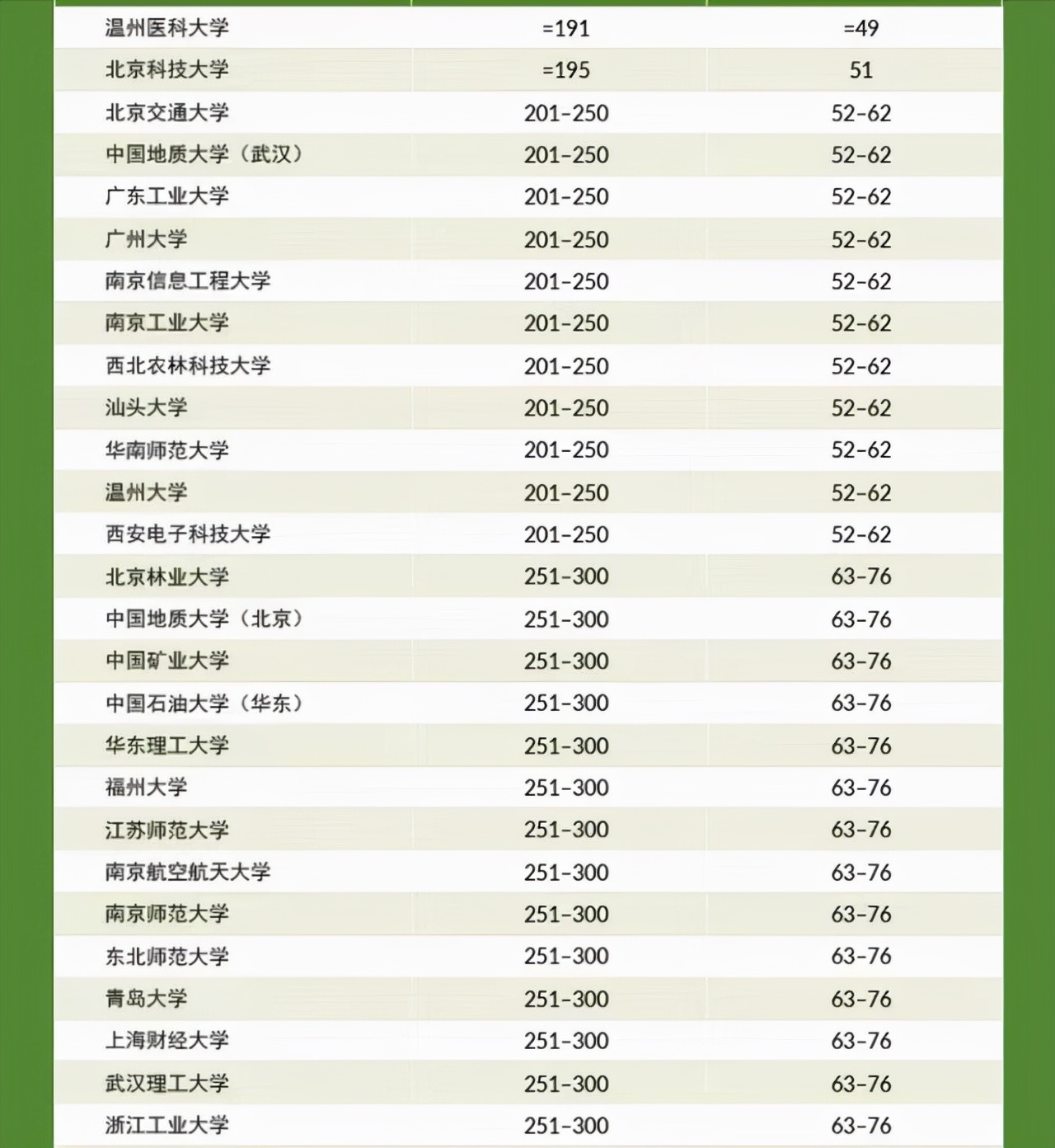 又一世界性排名出炉：97所中国高校入榜，南方科技大学闯入前十