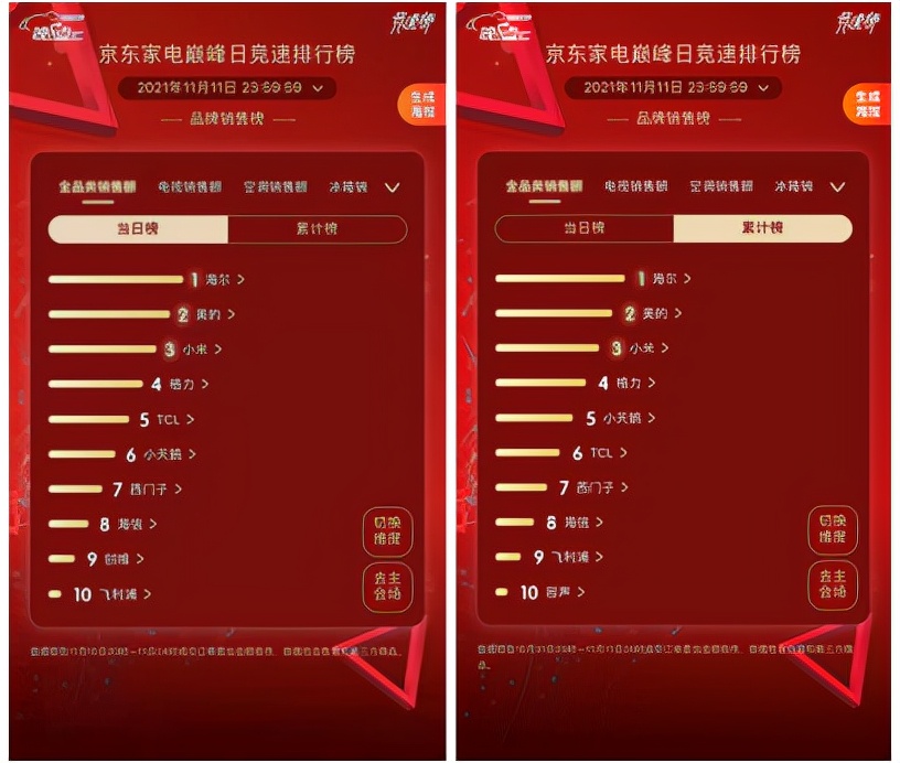 双第一！海尔智家双11收官：全网份额第一，口碑第一