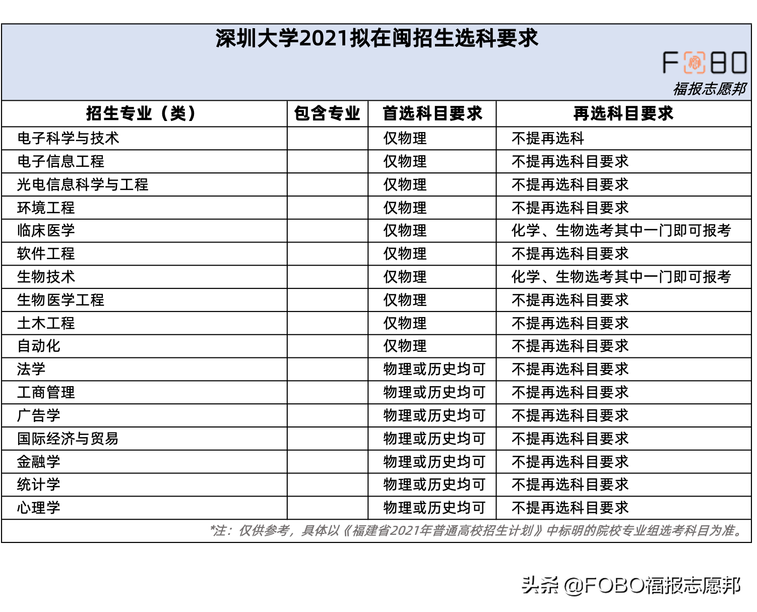 福建娃考广东｜「深圳大学」2021招生章程重点解读