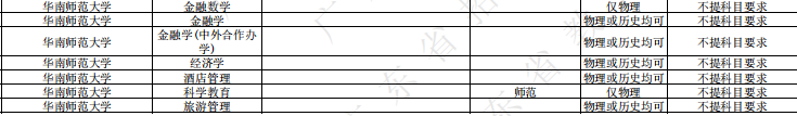 2021年华南师范大学在广东省招生专业选考科目要求整理