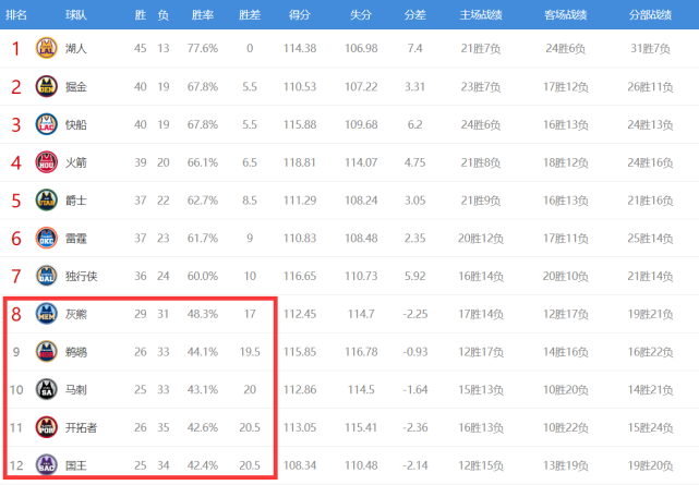 nba西部为什么这么乱(西部争八大乱！湖人放水了？老爷车还有戏，西决队真垮了)