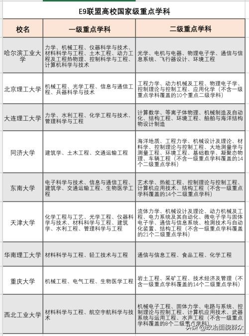 中国大学“圈”之：卓越大学（E9）联盟重点学科介绍（纯干货）