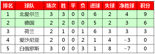 2019欧预赛积分榜(2020欧洲杯预选赛最新积分榜，西意比等六支球队保持全胜)