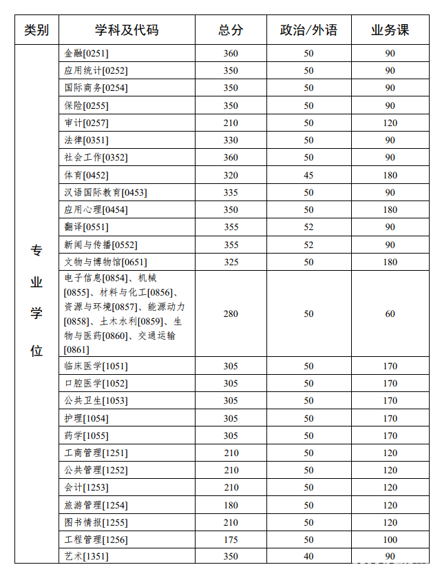 中山大学2020年考研复试基本已公布！MBA:210