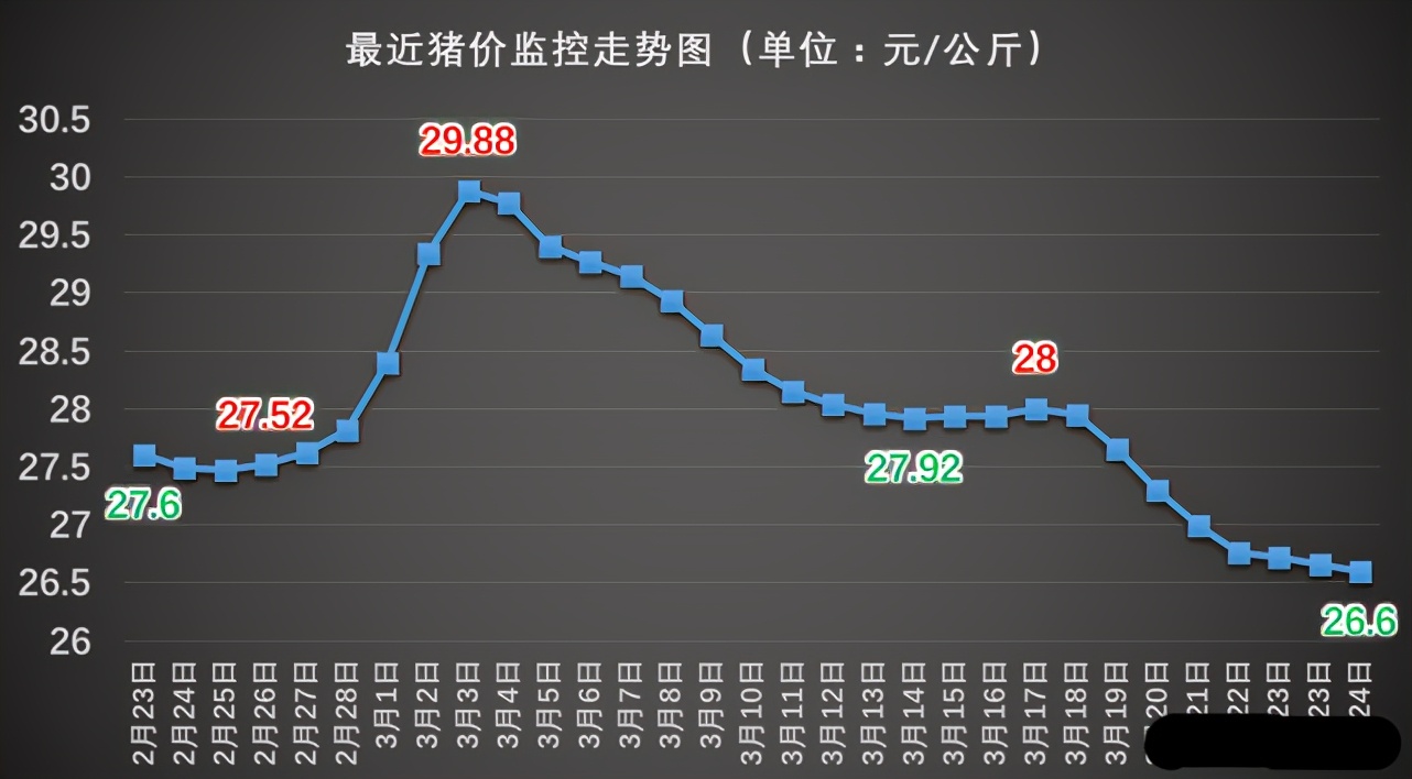 猪价跳水“9连跌”，肉价大跌超13元，还要跌？25日猪价肉价