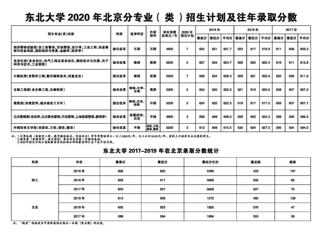 东北大学2020年招生计划、历年分省录取分数线（2017-2019年）