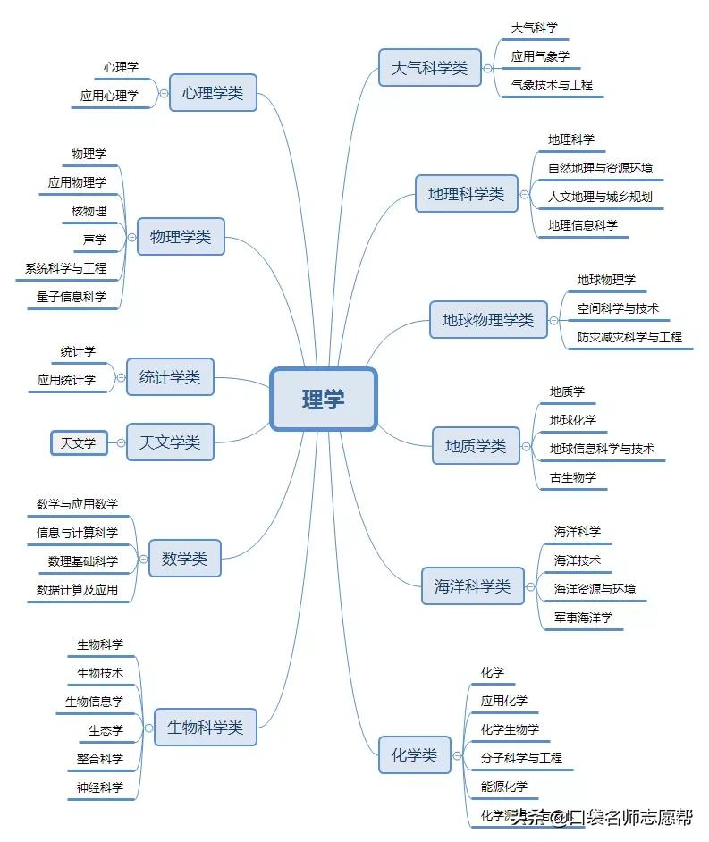 12张图帮你轻松了解700+大学专业,新高三必须人手一份