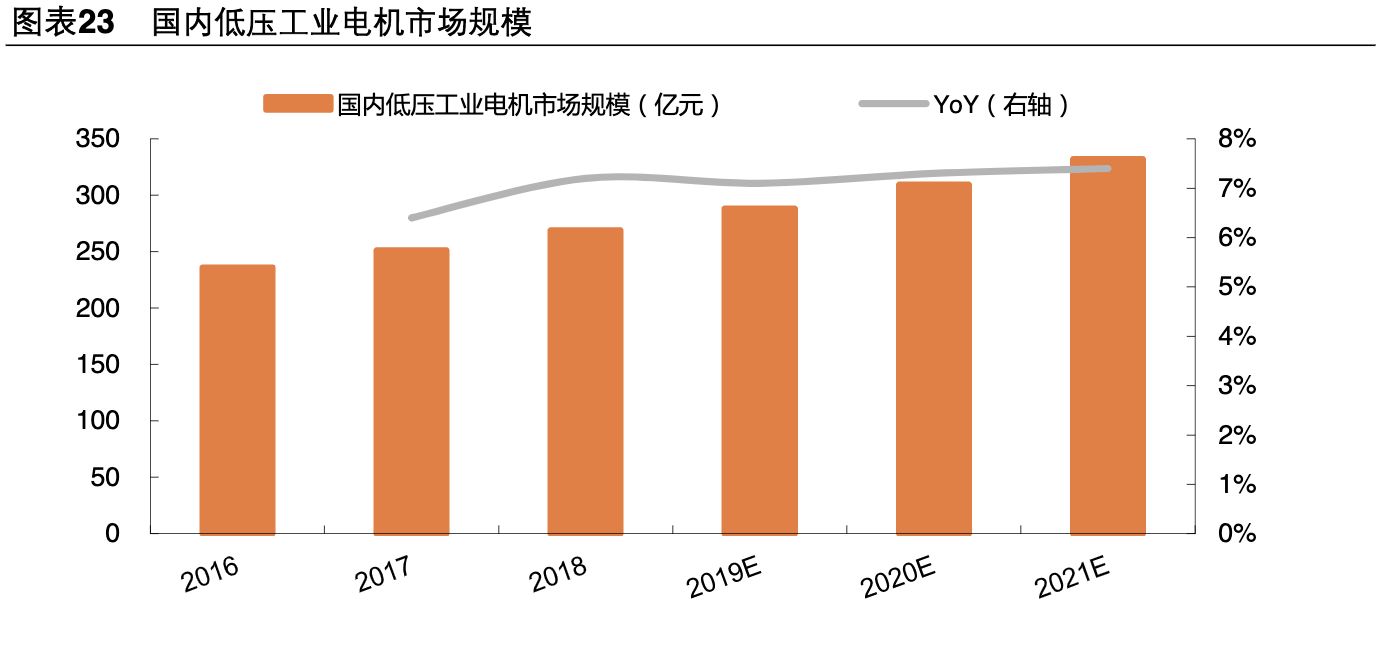 【公司深度】卧龙电驱：全球电机龙头业绩稳健，EV电机成新增长点