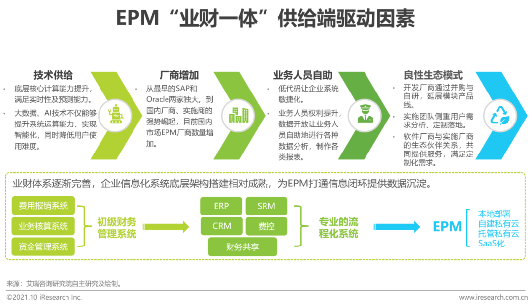 2021年中国EPM“业财一体”行业研究报告