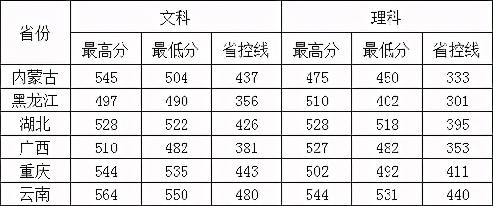 常州大学2020在省内外各批录取分数线汇总！含艺体类！附招生计划