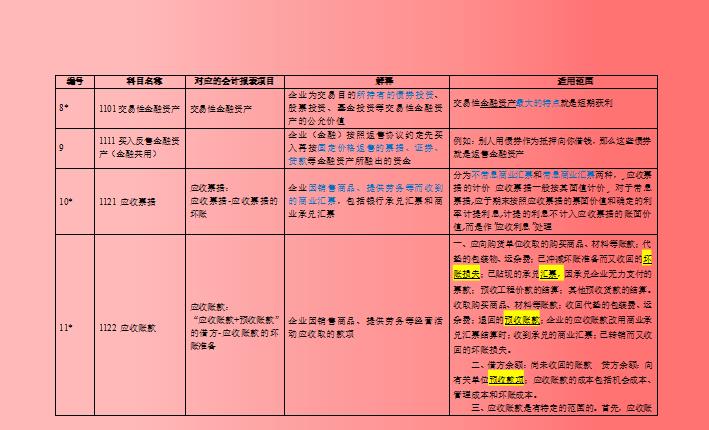 2021年最新会计科目表、新会计科目解释，纯分享无套路建议收藏