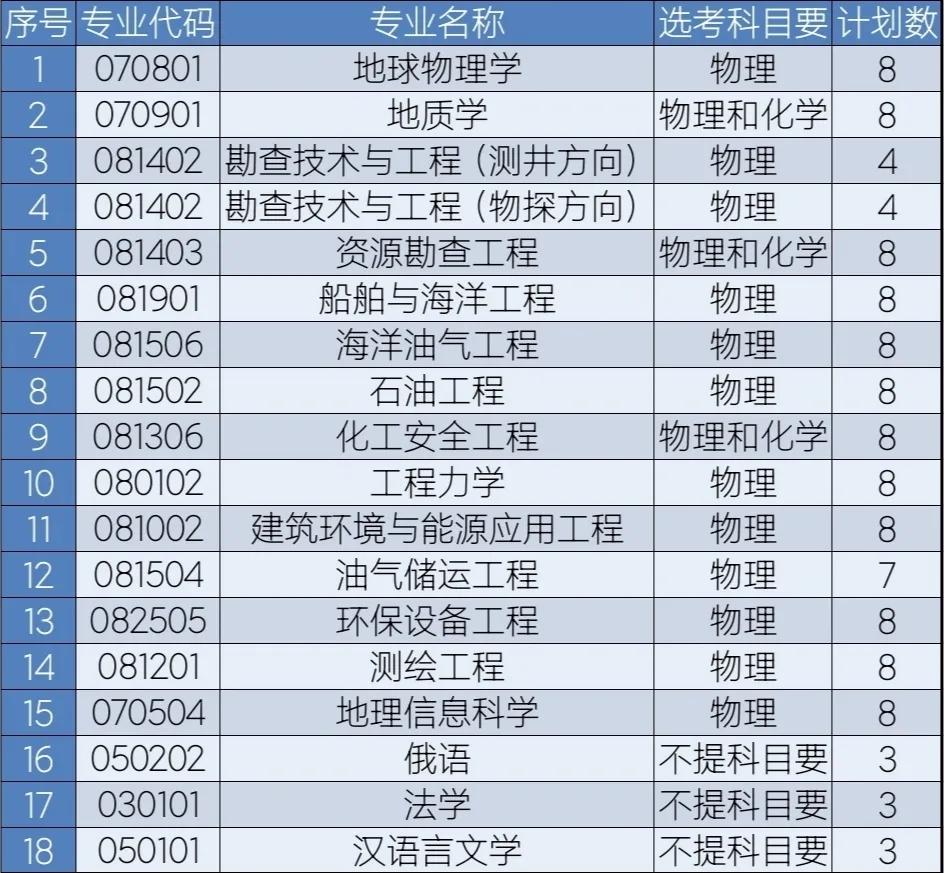 权威发布｜中国石油大学（华东）2021年综合评价招生简章