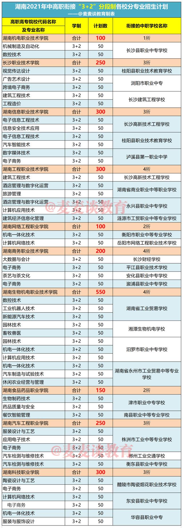 湖南省2021年五年一贯制高职/“3+2”中高衔接各校分专业招生计划